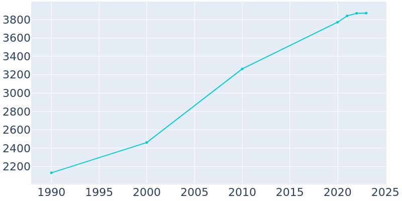 Population Graph For Pine Island, 1990 - 2022