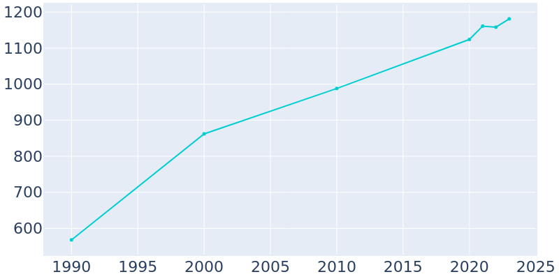 Population Graph For Pine Island, 1990 - 2022