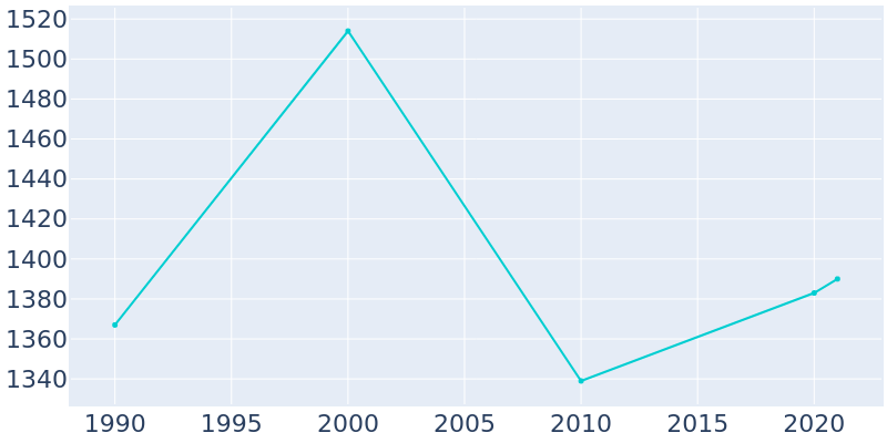 Population Graph For Pine Knoll Shores, 1990 - 2022