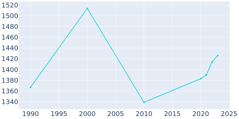 Population Graph For Pine Knoll Shores, 1990 - 2022