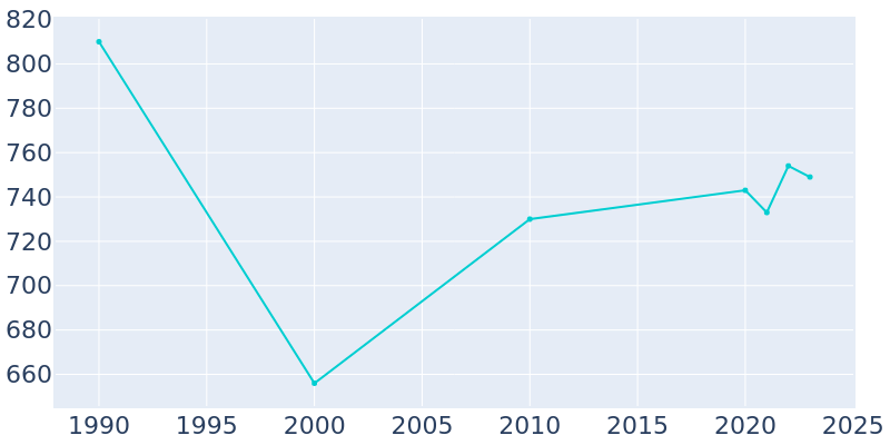 Population Graph For Pine Lake, 1990 - 2022