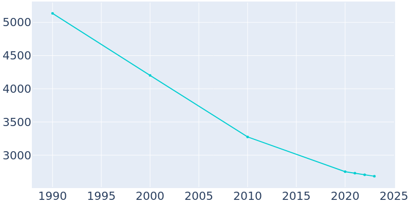 Population Graph For Pine Lawn, 1990 - 2022