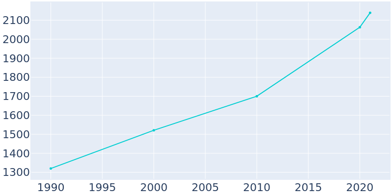 Population Graph For Pine Level, 1990 - 2022