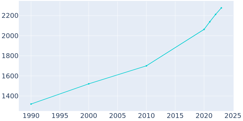 Population Graph For Pine Level, 1990 - 2022