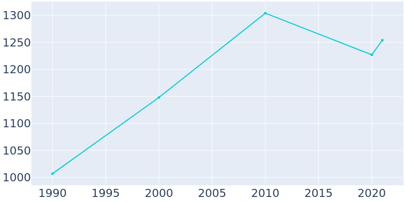 Population Graph For Pine Mountain, 1990 - 2022