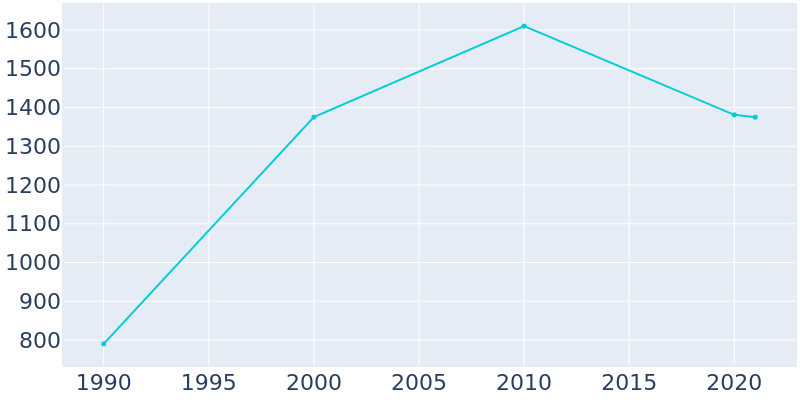 Population Graph For Pine Prairie, 1990 - 2022