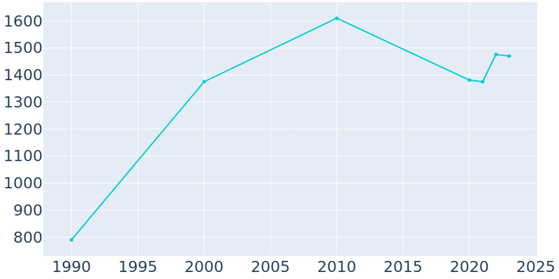 Population Graph For Pine Prairie, 1990 - 2022