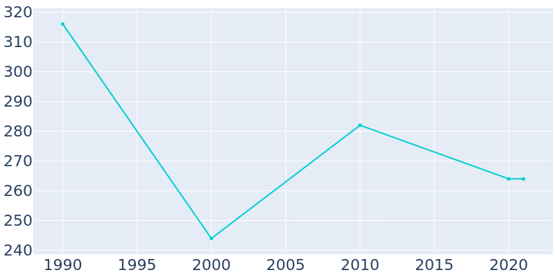 Population Graph For Pine Ridge, 1990 - 2022
