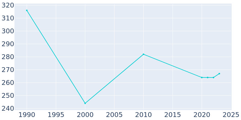 Population Graph For Pine Ridge, 1990 - 2022