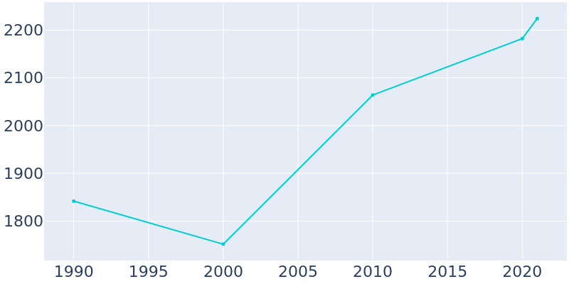 Population Graph For Pine Ridge, 1990 - 2022