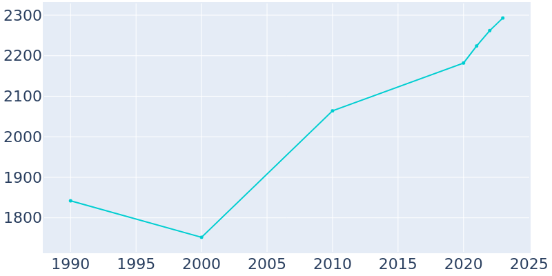 Population Graph For Pine Ridge, 1990 - 2022