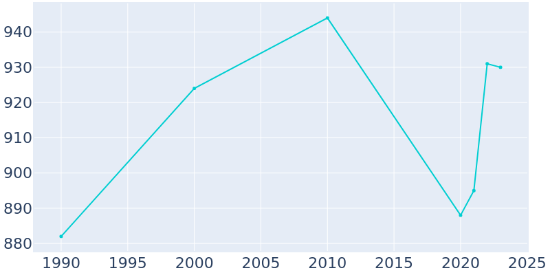 Population Graph For Pine River, 1990 - 2022