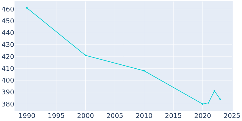 Population Graph For Pine Springs, 1990 - 2022