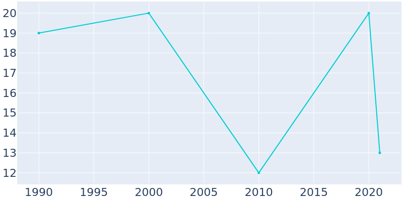 Population Graph For Pine Valley, 1990 - 2022
