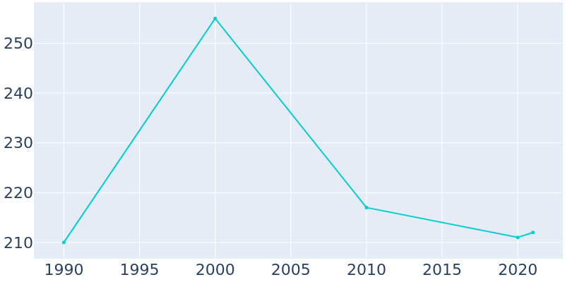 Population Graph For Pine Village, 1990 - 2022