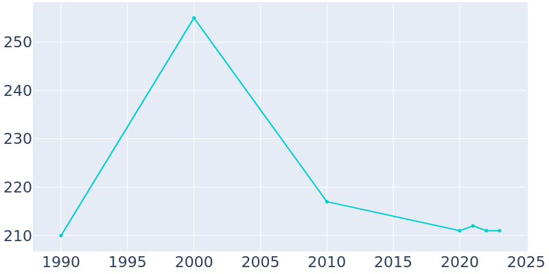 Population Graph For Pine Village, 1990 - 2022