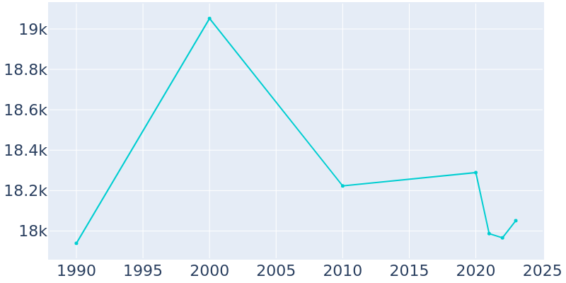 Population Graph For Pinecrest, 1990 - 2022