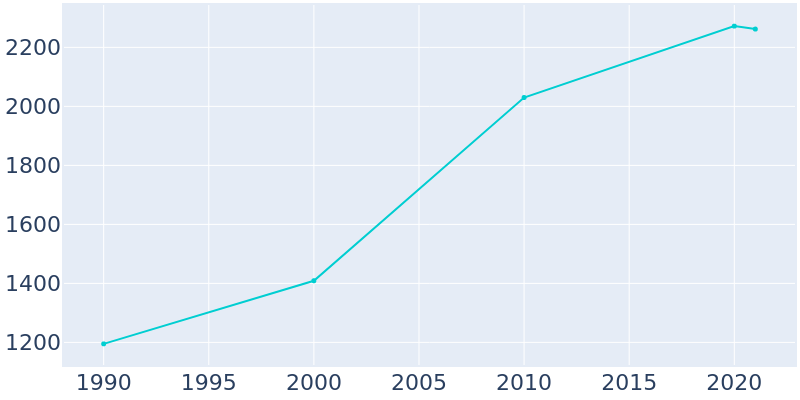 Population Graph For Pinedale, 1990 - 2022