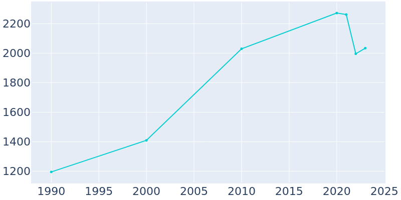 Population Graph For Pinedale, 1990 - 2022