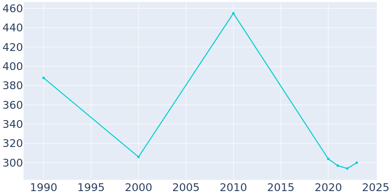 Population Graph For Pinehurst, 1990 - 2022