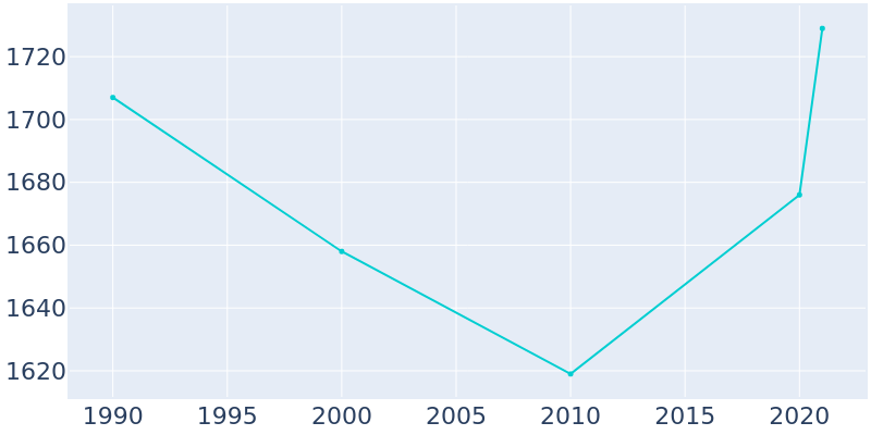 Population Graph For Pinehurst, 1990 - 2022