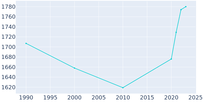 Population Graph For Pinehurst, 1990 - 2022