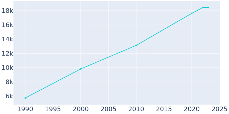 Population Graph For Pinehurst, 1990 - 2022