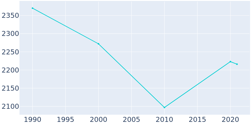 Population Graph For Pinehurst, 1990 - 2022