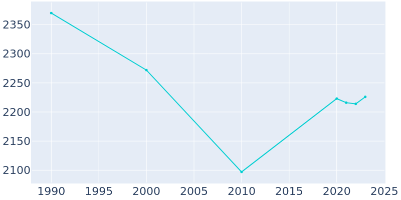 Population Graph For Pinehurst, 1990 - 2022