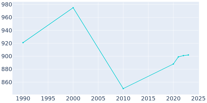 Population Graph For Pineland, 1990 - 2022