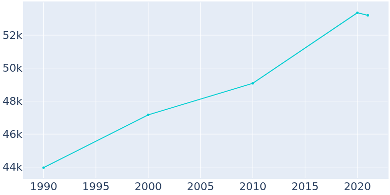 Population Graph For Pinellas Park, 1990 - 2022