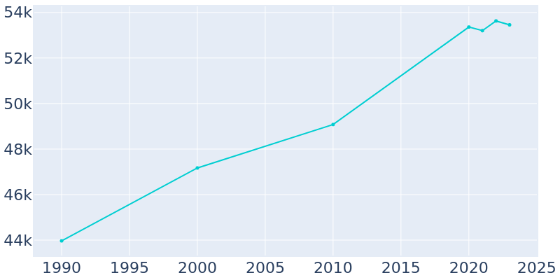 Population Graph For Pinellas Park, 1990 - 2022