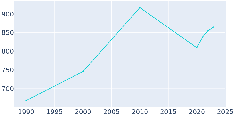 Population Graph For Pinesdale, 1990 - 2022