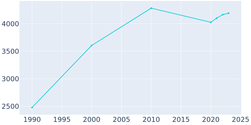 Population Graph For Pinetop-Lakeside, 1990 - 2022