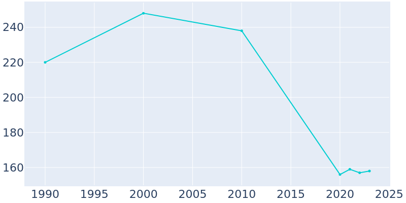 Population Graph For Pineville, 1990 - 2022