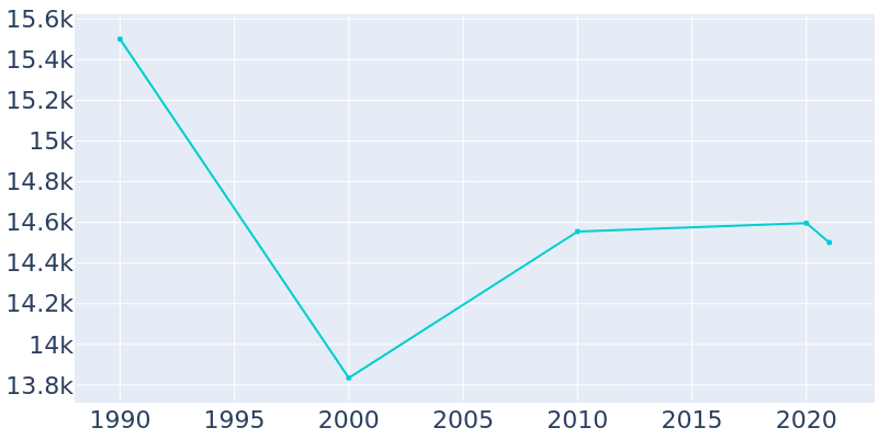Population Graph For Pineville, 1990 - 2022