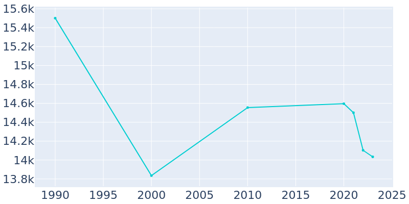 Population Graph For Pineville, 1990 - 2022