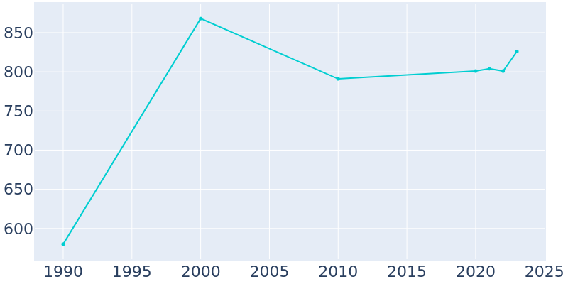 Population Graph For Pineville, 1990 - 2022