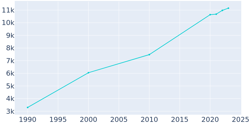 Population Graph For Pineville, 1990 - 2022