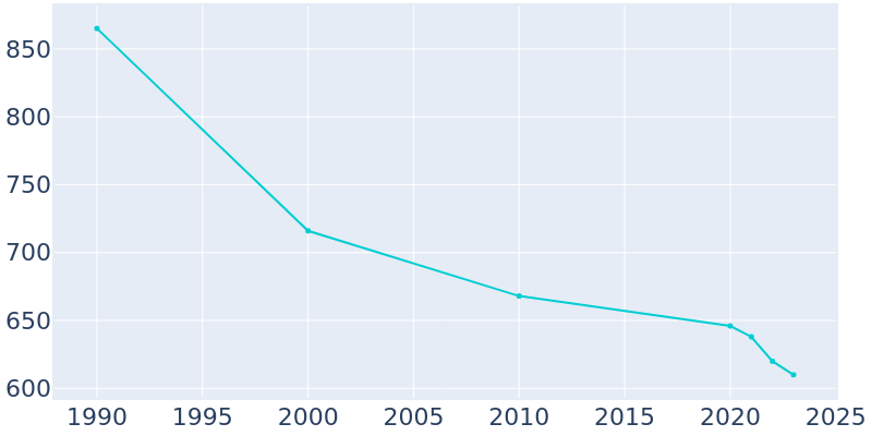 Population Graph For Pineville, 1990 - 2022