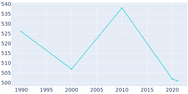 Population Graph For Pinewood, 1990 - 2022