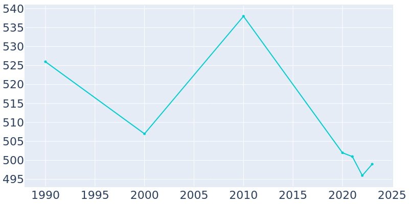 Population Graph For Pinewood, 1990 - 2022