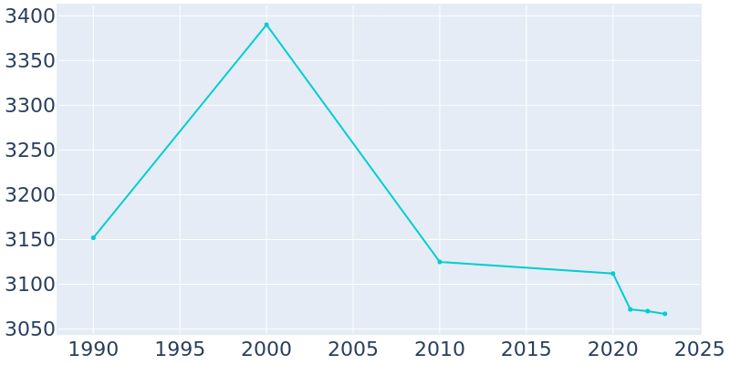 Population Graph For Piney Point Village, 1990 - 2022