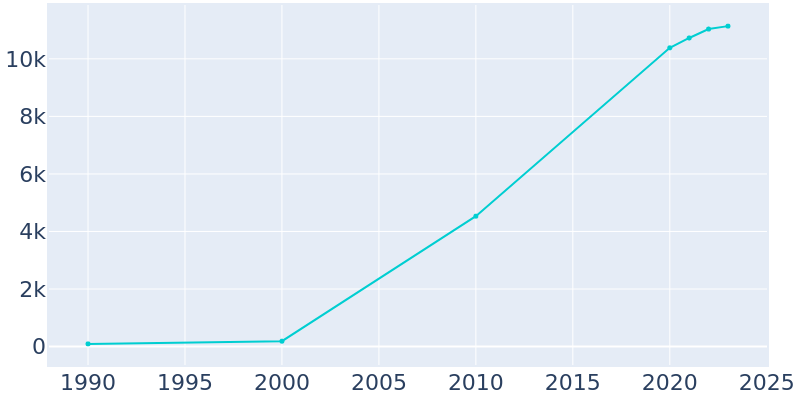 Population Graph For Pingree Grove, 1990 - 2022