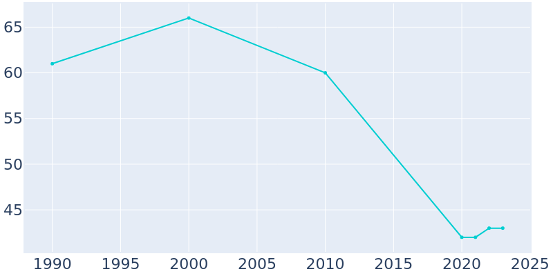 Population Graph For Pingree, 1990 - 2022