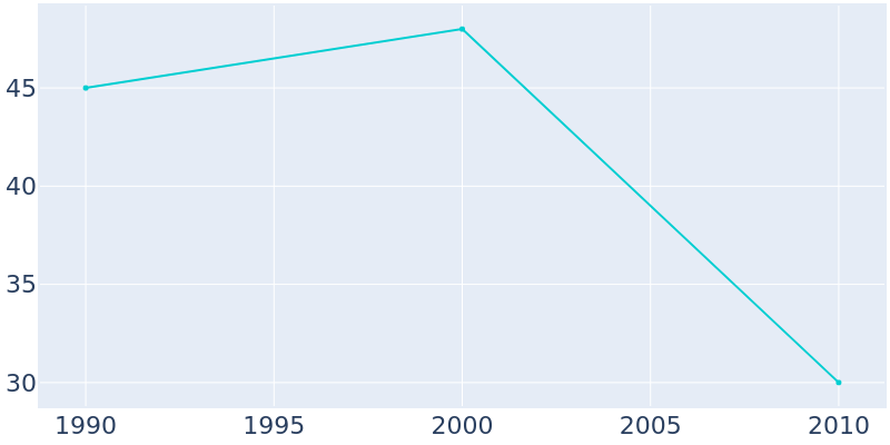 Population Graph For Pinhook, 1990 - 2022