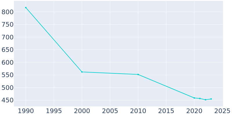 Population Graph For Pink Hill, 1990 - 2022