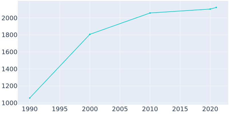 Population Graph For Pink, 1990 - 2022