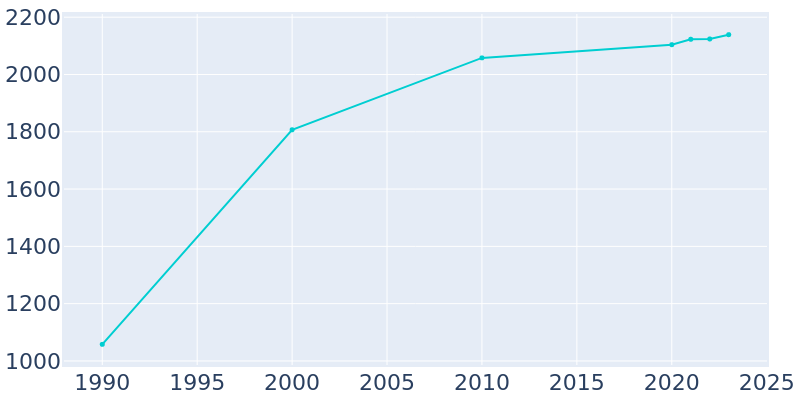 Population Graph For Pink, 1990 - 2022