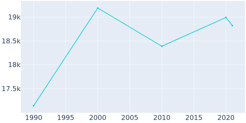 Population Graph For Pinole, 1990 - 2022